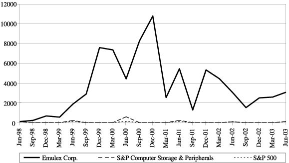 (PERFORMANCE GRAPH)